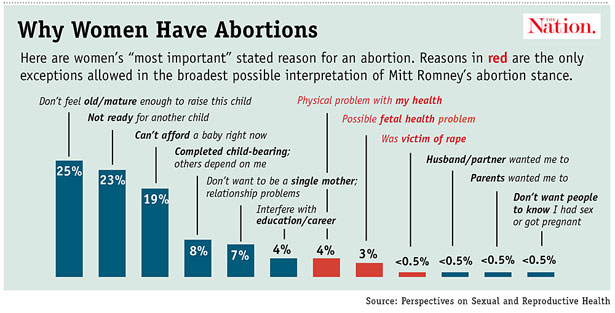 Why Women Have Abortion