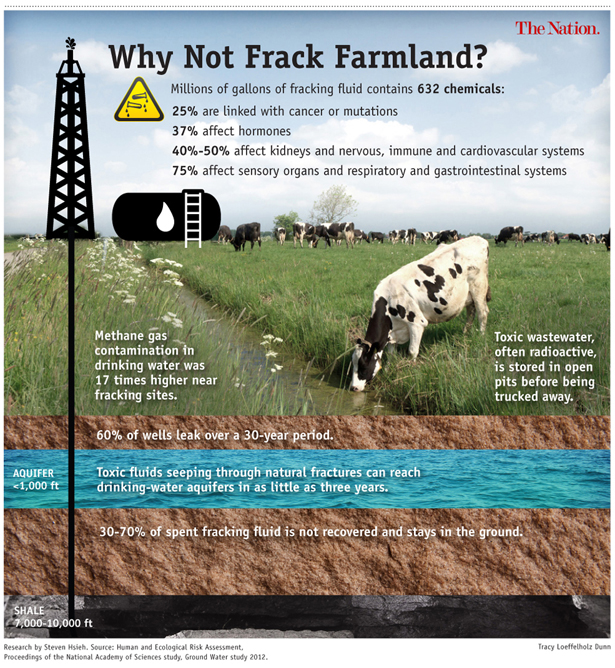 Fracking farmland