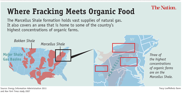 Where Fracking Meets Farmland
