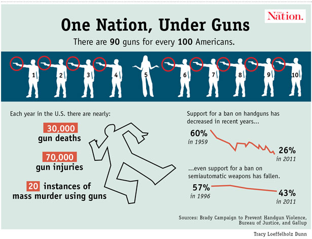 Statistics about guns in America
