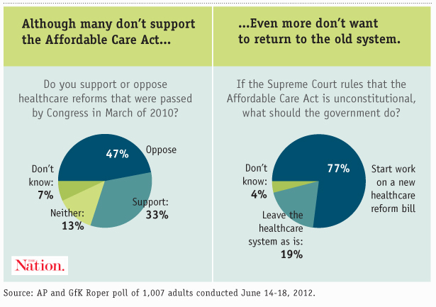 Most Americans don't support the Affordable Care Act, but the majority don't want to go back to the old system.