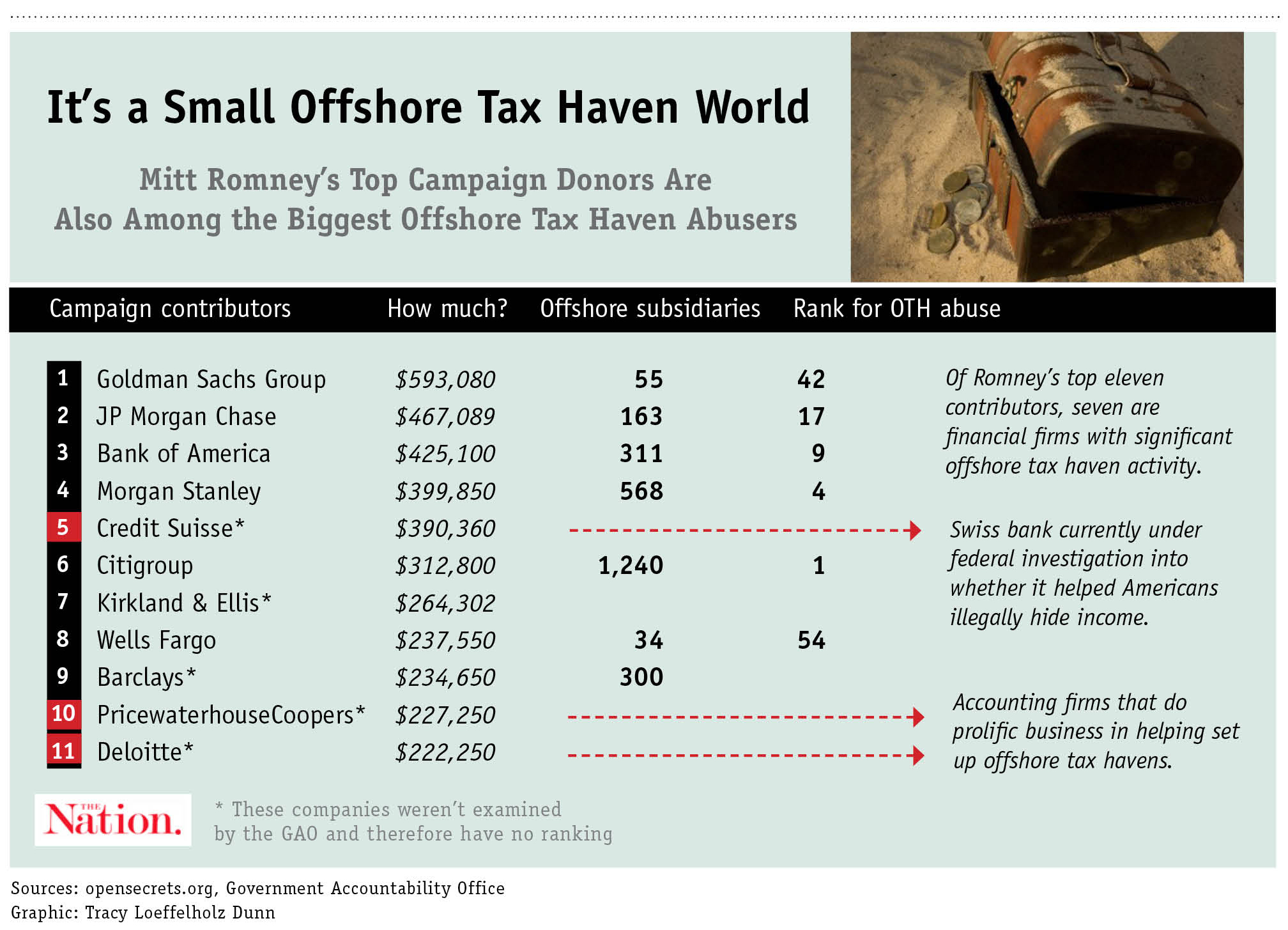 romney-s-donors-share-his-love-of-offshore-tax-havens-the-nation