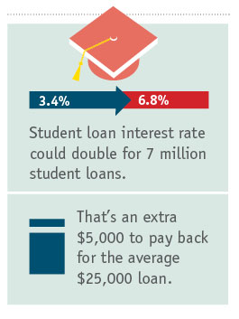 College, student loans, student debt, Congress
