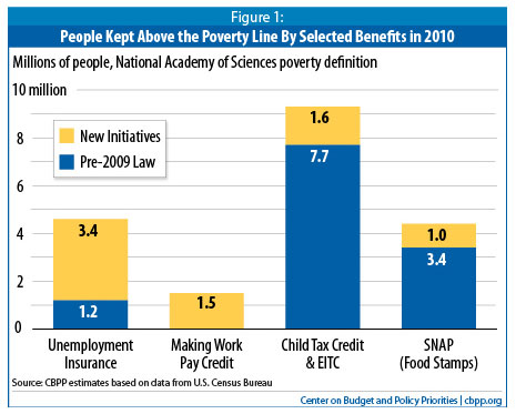 People kept above the poverty line by benefits