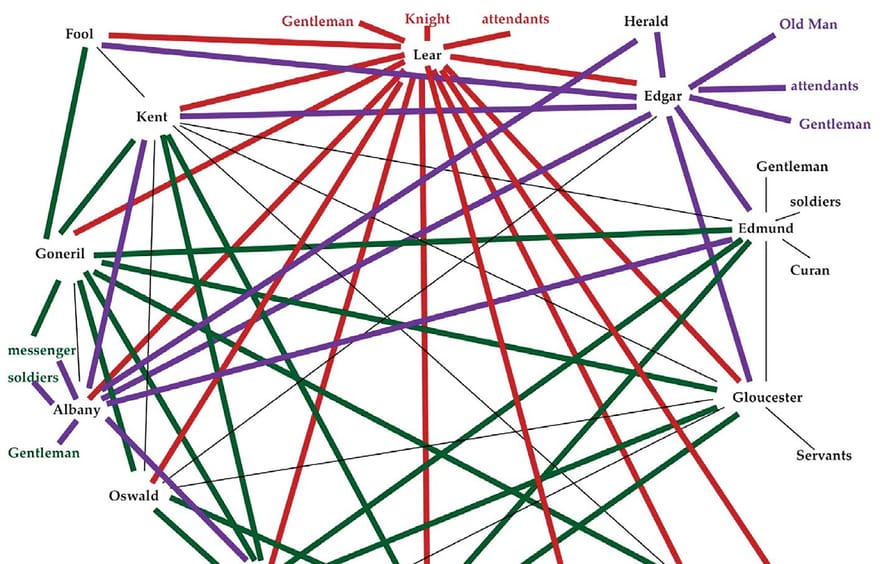 Figure-25-from-Franco-Moretti’s-“Network-Theory-Plot-Analysis”-a-project-of-the-Stanford-Literary-Lab