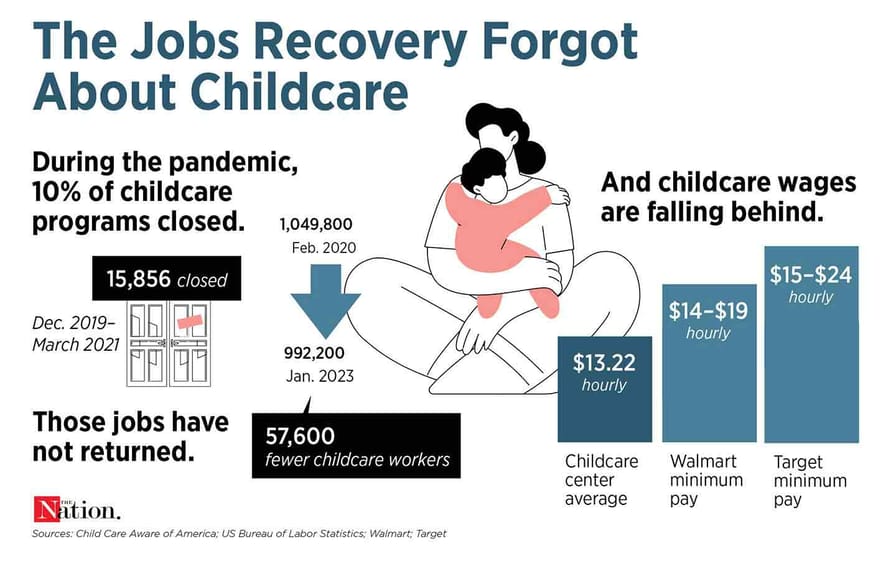 The Childcare Crisis Is Getting Worse