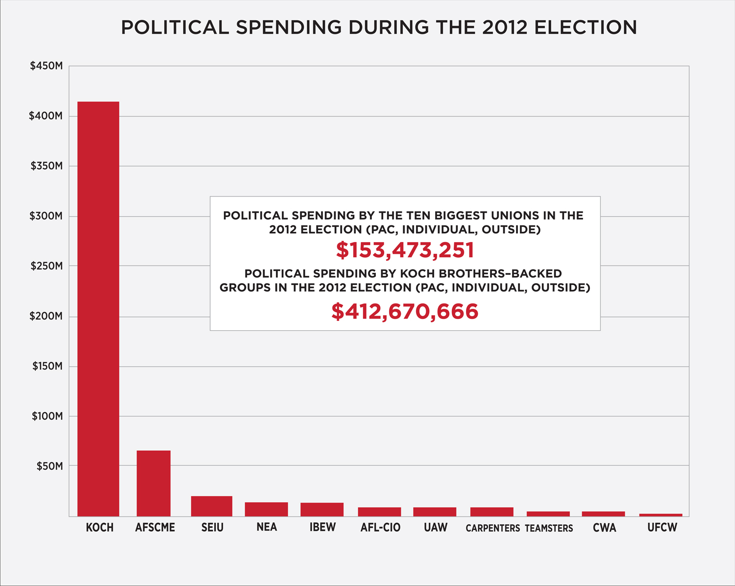 Snapshot: Koch Bust