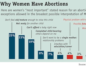 Romney’s So-Called ‘Moderate’ Stance Would Outlaw 90 Percent of Abortions
