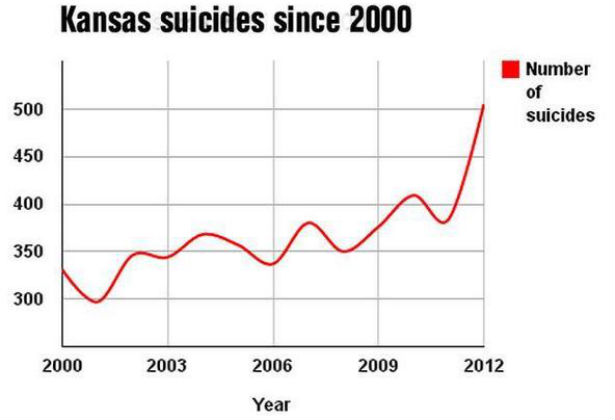 Suicide Rate Climbs by 30 Percent in Kansas as Government Slashes Mental Health Budgets