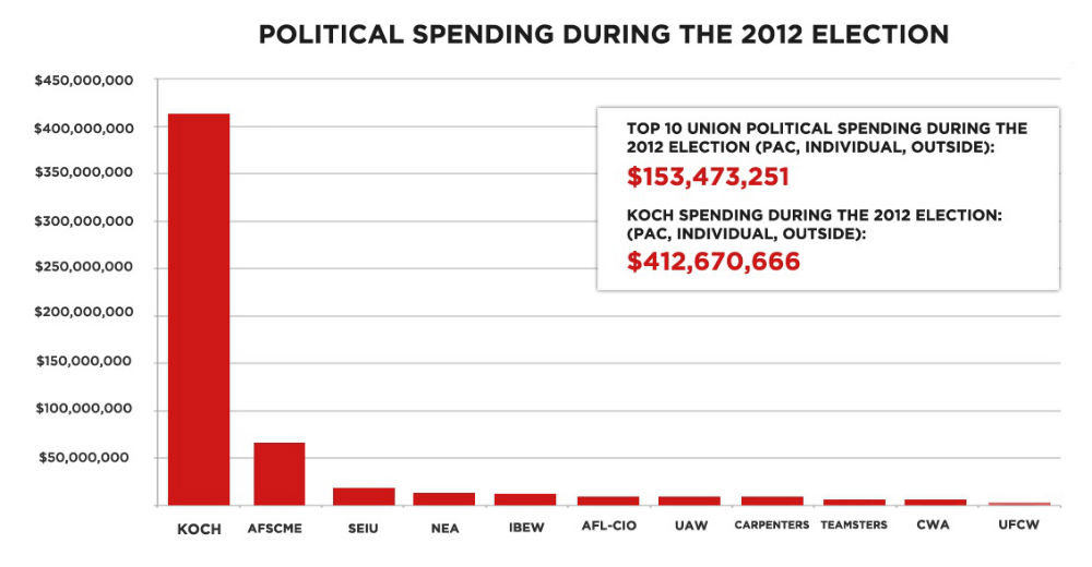 The Koch Brothers Spent Twice as Much on the 2012 Election as the Top Ten Unions Combined