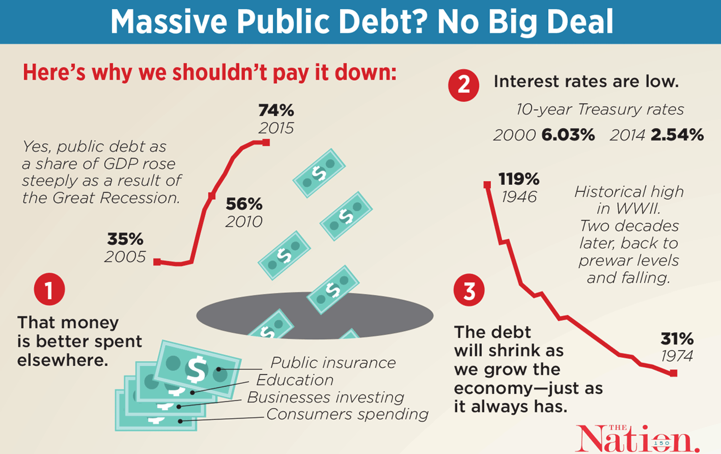 We Should Never Pay Down Our $17 Trillion Debt—Just Ask the IMF
