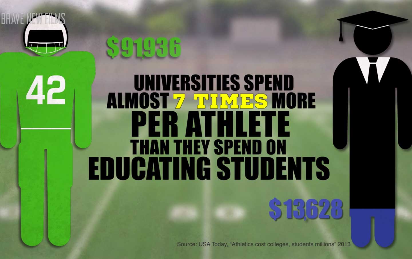 Colleges Are Spending 7 Times More on Athletics Than They Are on Academics