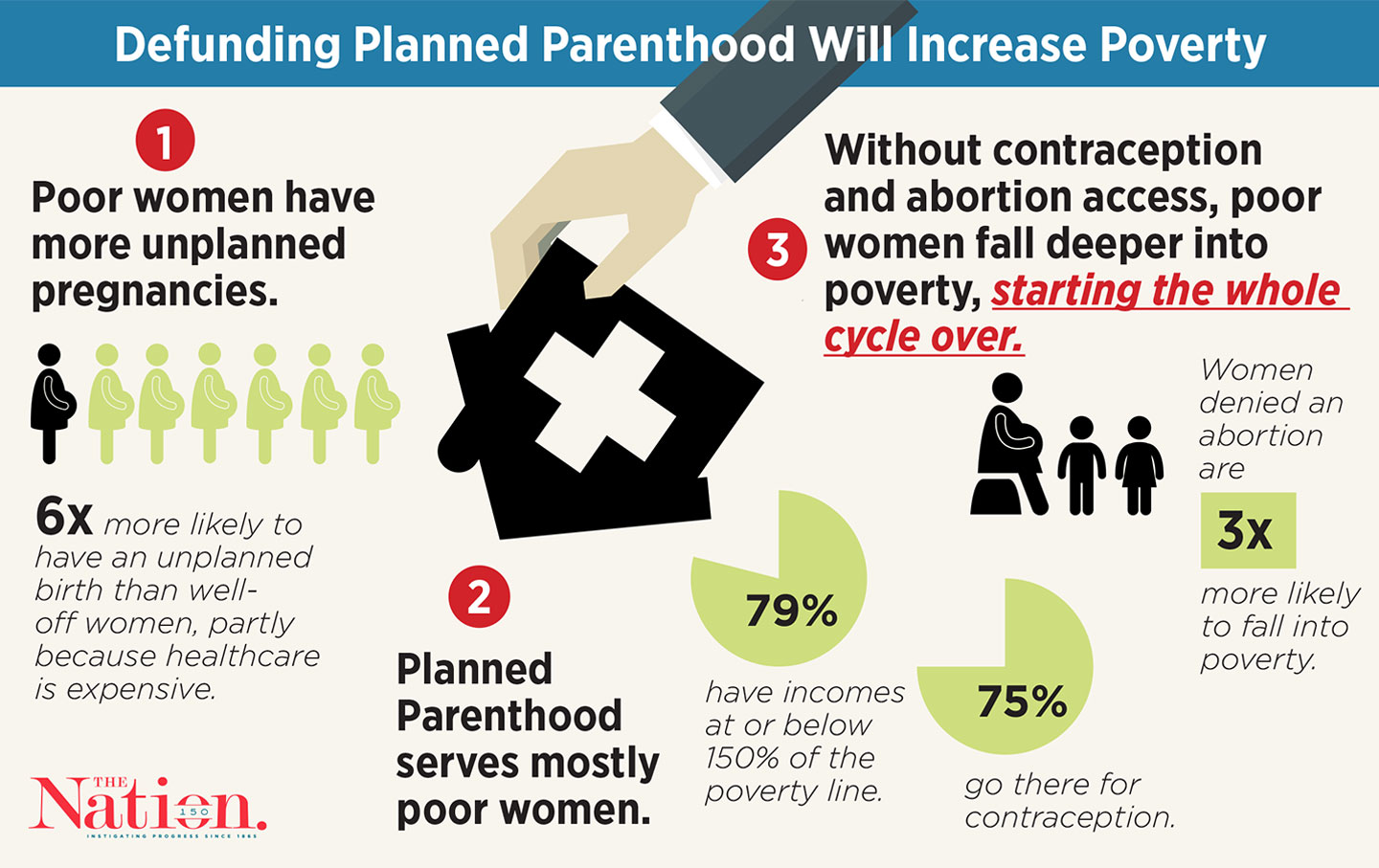 Shutting Down Planned Parenthood Would Catapult Women Into Poverty