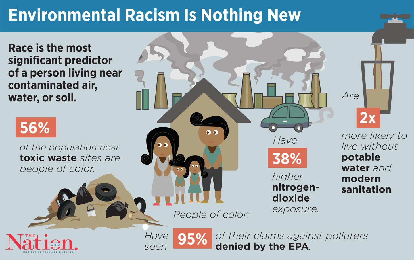 Race is the most significant predictor of a person living near contaminated air, water, or soil