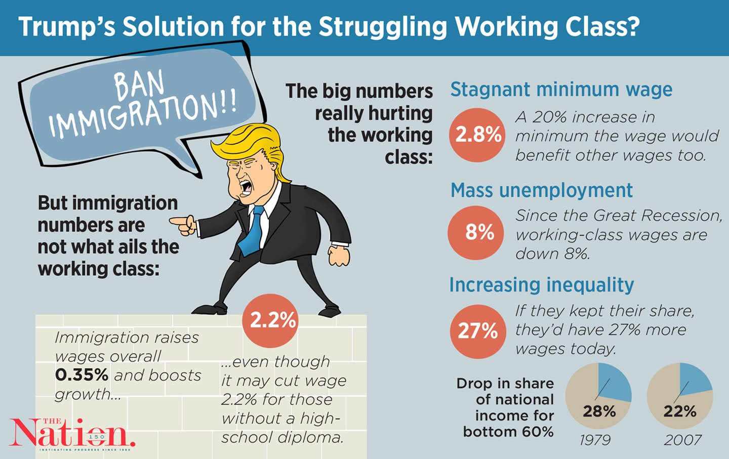 Trump’s Immigration Plan Would Have a Tiny Effect on Wages