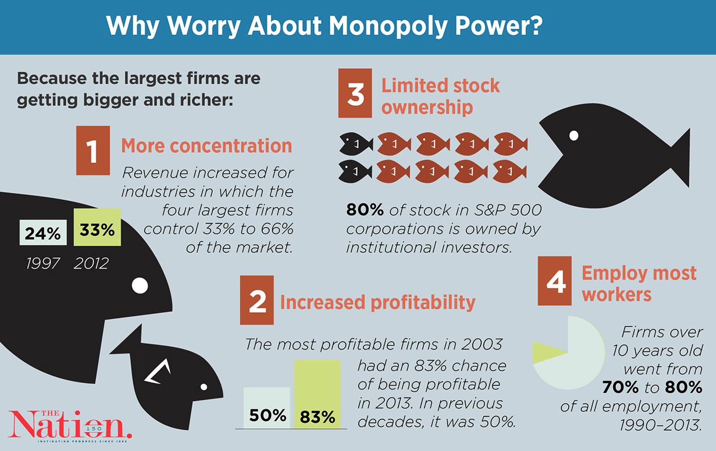 Monopoly Power Is on the Rise in the US. Here’s How to Fix That.