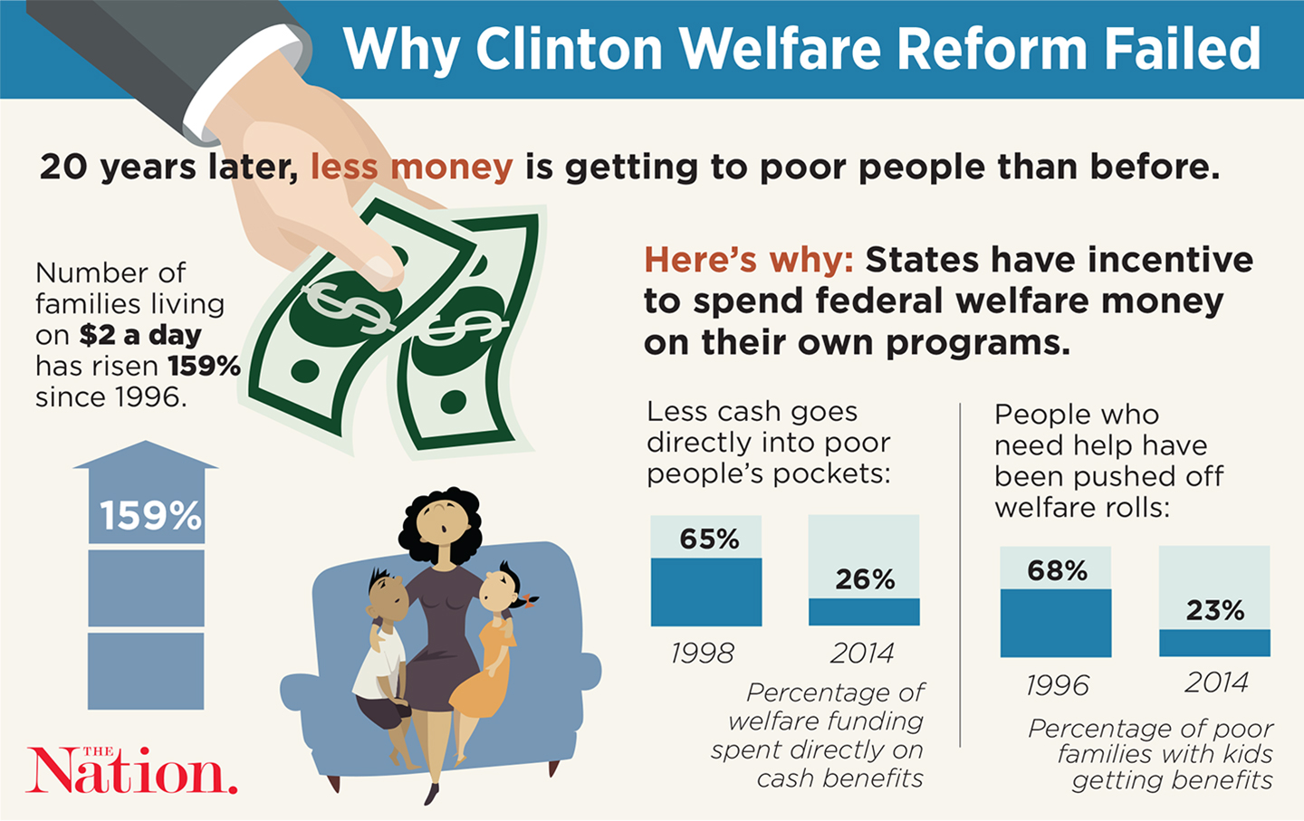 Welfare Reform Failed—and if Elected, Hillary Clinton Is Obligated to Fix It