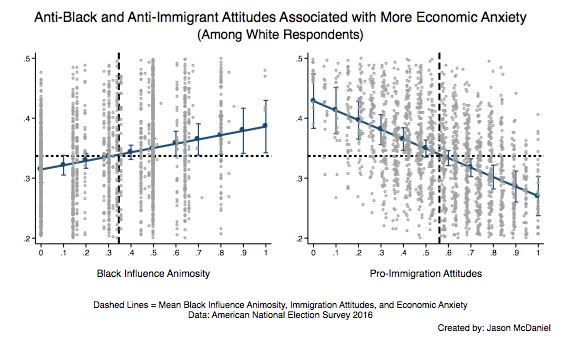 Anti-Black and Anti-Immigrant Attitudes