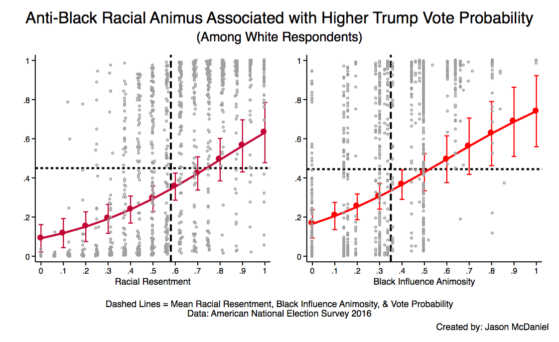 racial animus