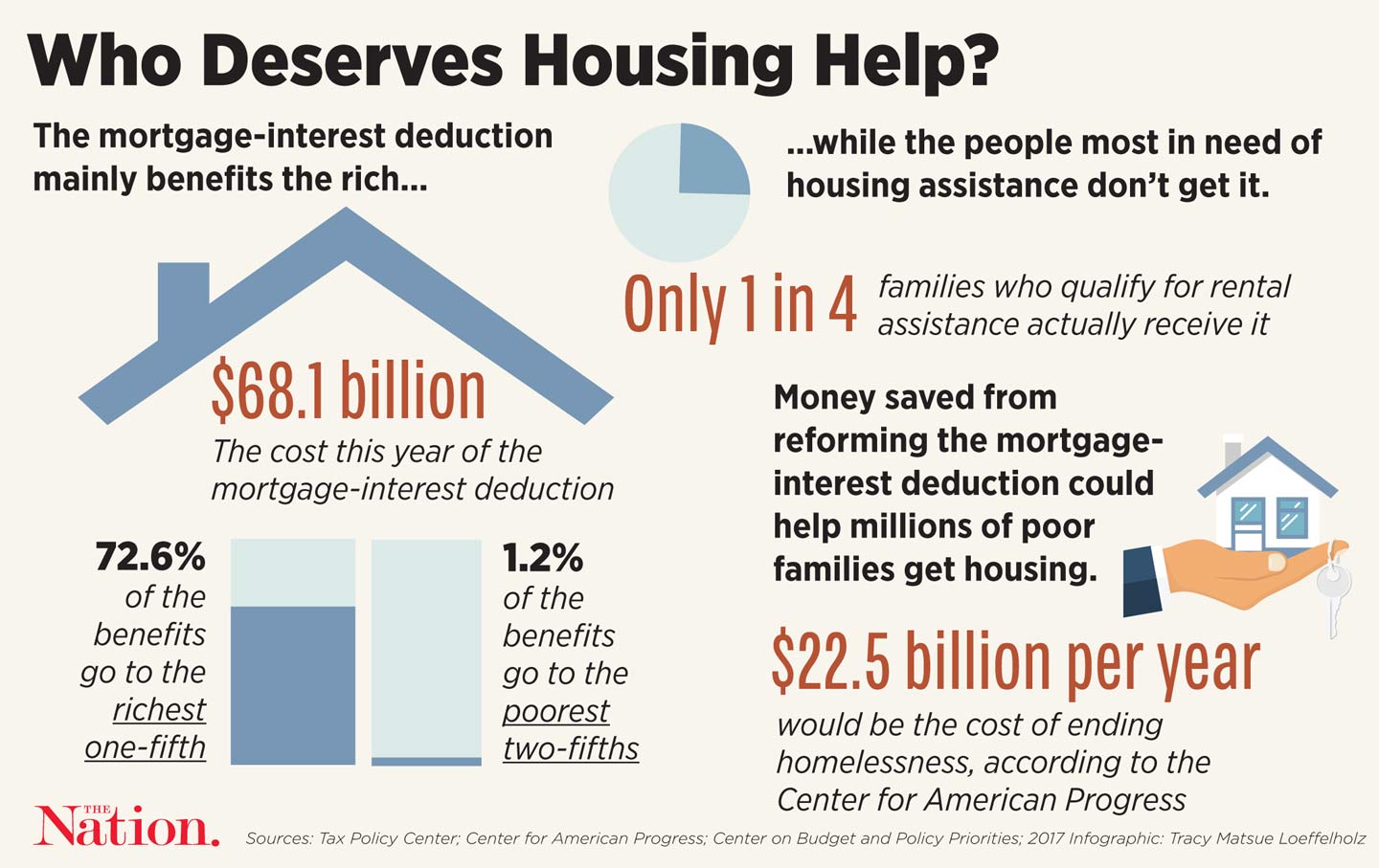 Long Sacrosanct, the Mortgage-Interest Deduction Comes Under Scrutiny