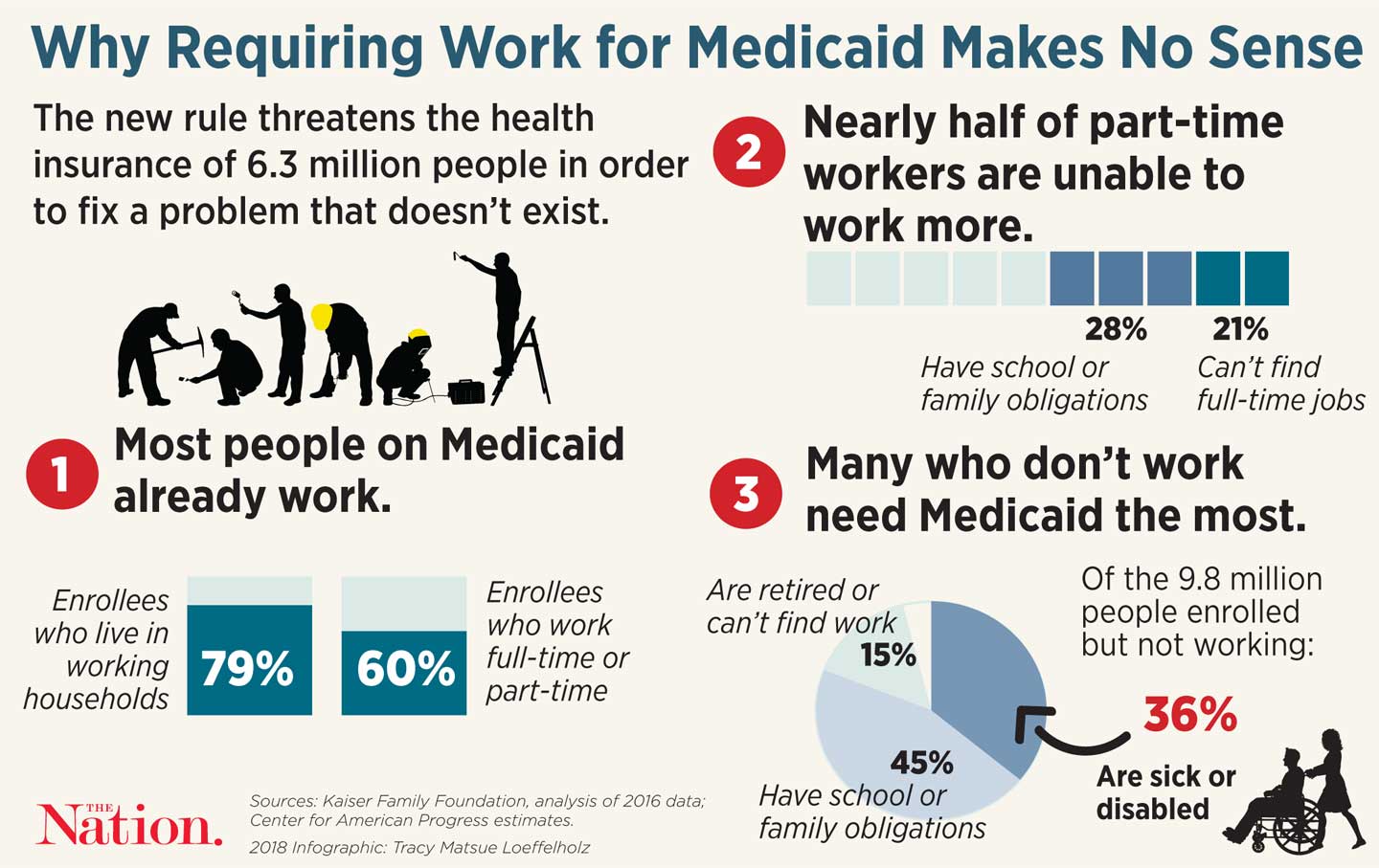 Work Requirements Failed Once, and They’ll Fail Again