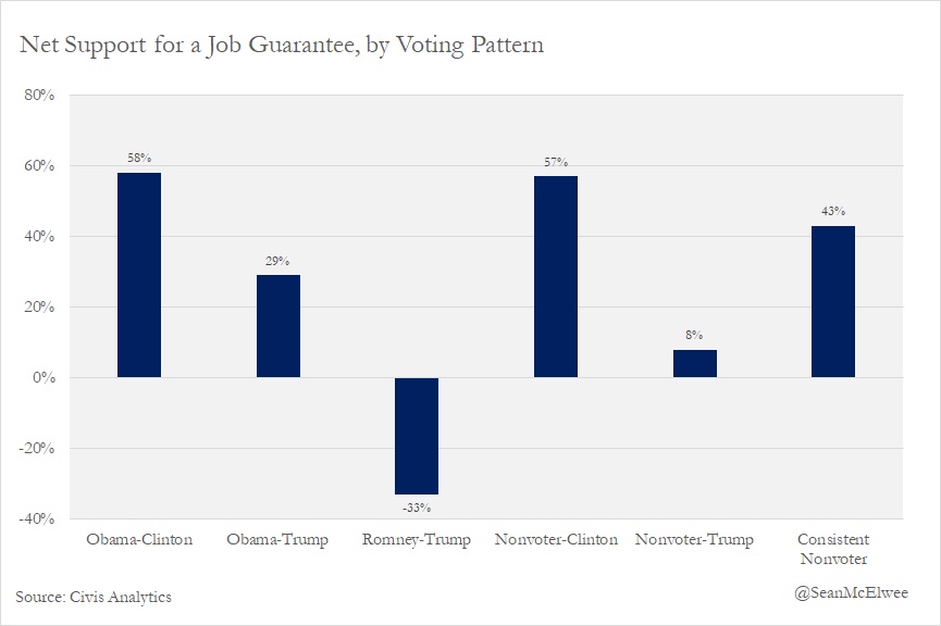 Chart depicting net support for a job guarantee, by voting pattern