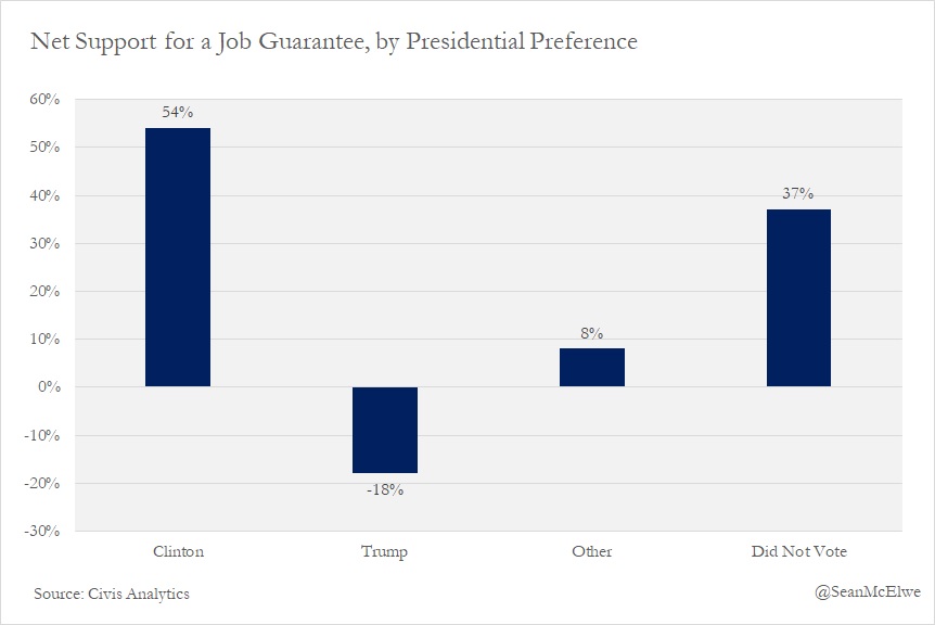 Chart depicting net support for a job guarantee, by presidential preference