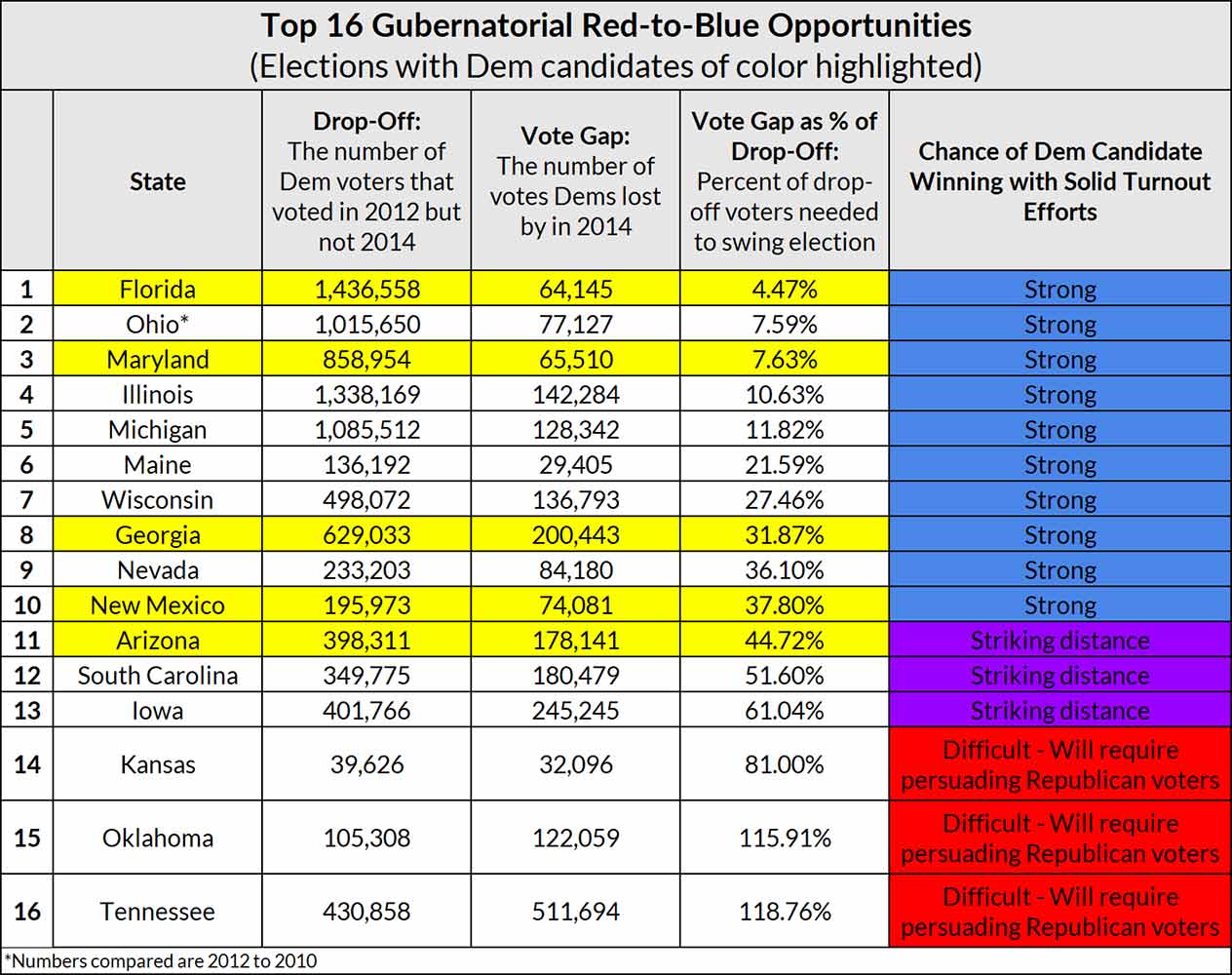 Top 16 Gubernatorial Races