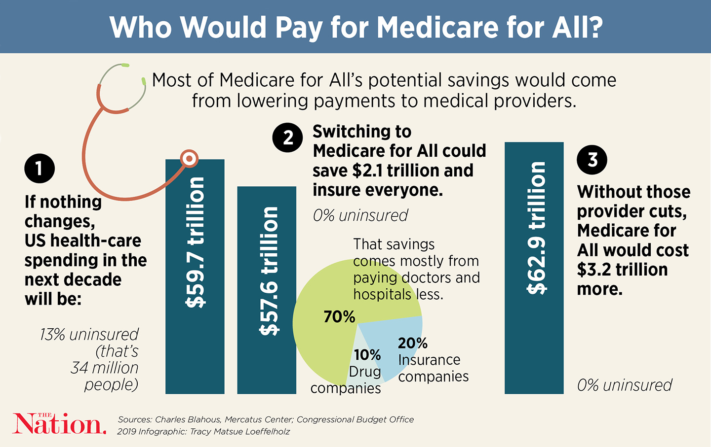 Want to Expand Medicare? Then Answer the $5 Trillion Questions.