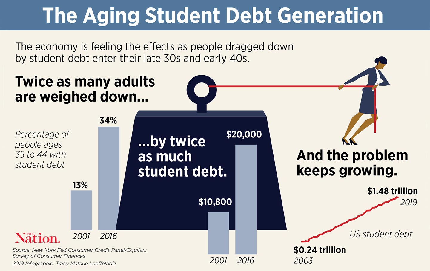 The Student Debt Problem Is a Family Crisis | The Nation