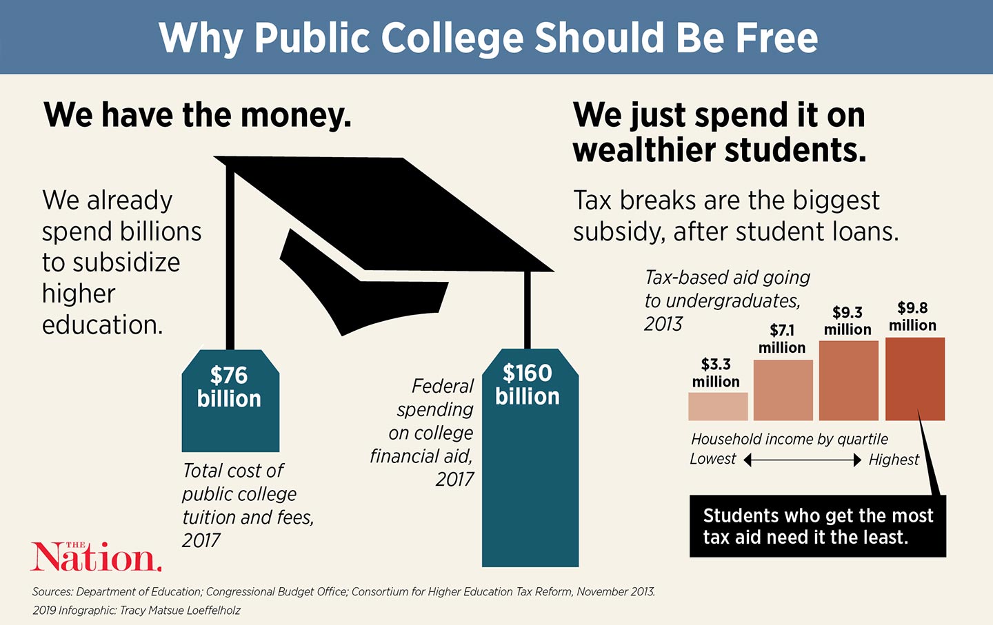 Why Public College Should Be Free