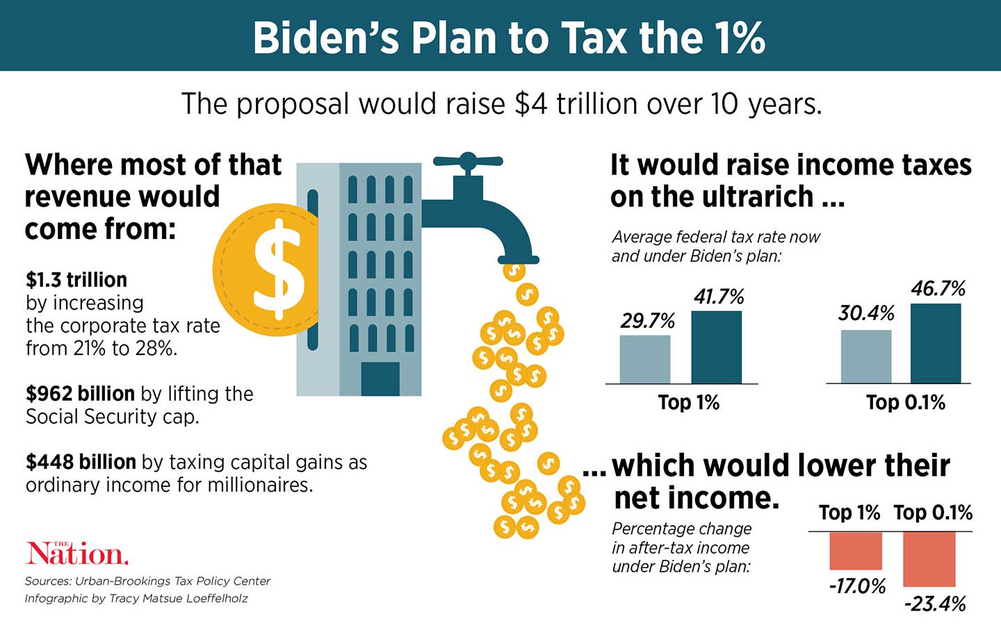 Can Joe Biden Unrig the Economy?