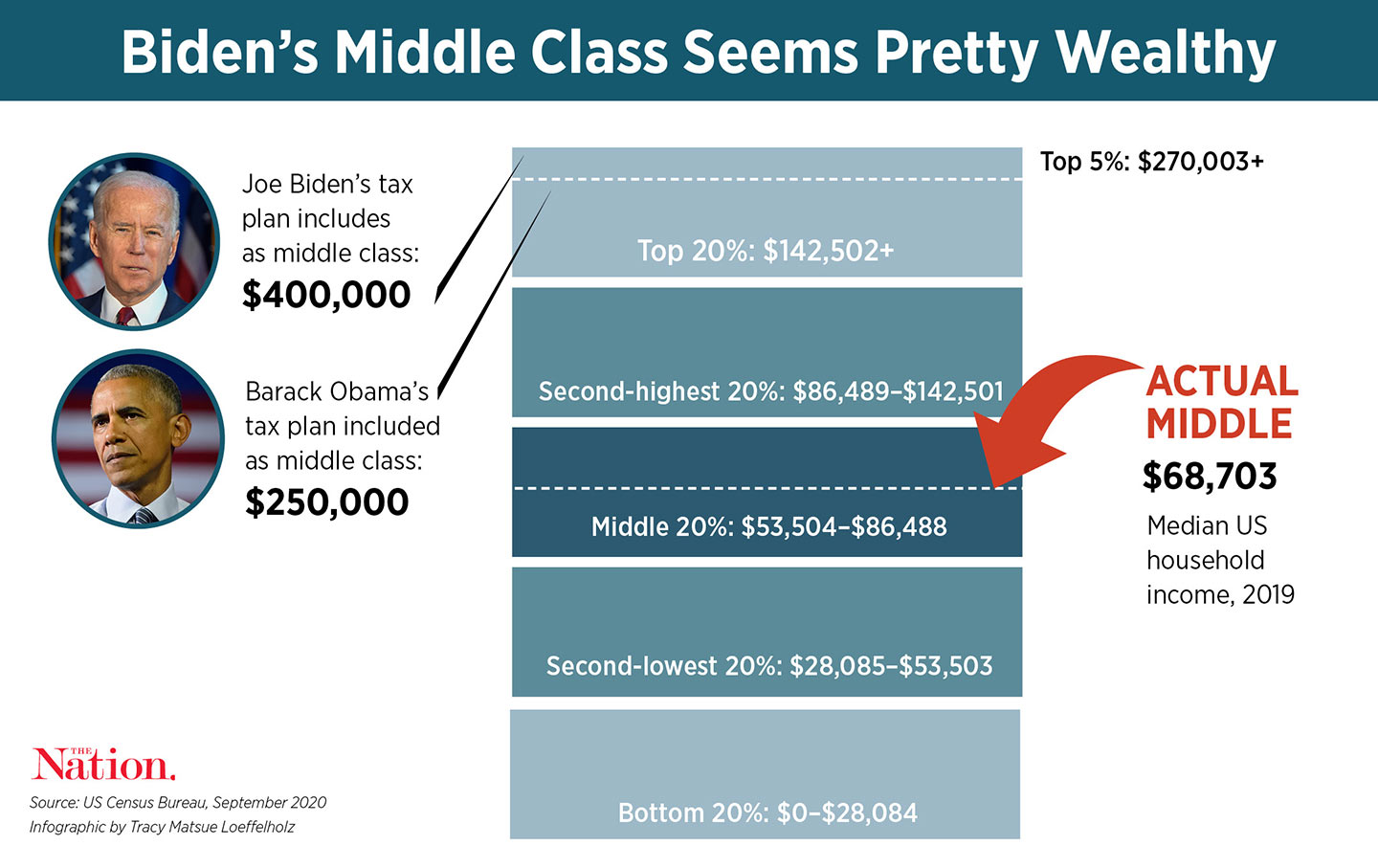 ‘Middle-Class Joe’ Doesn’t Understand the Middle Class
