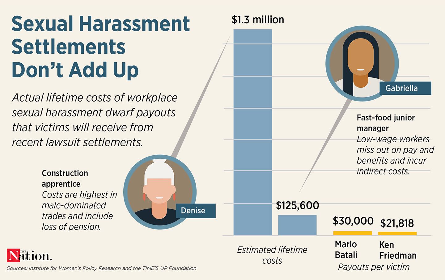 The Staggering Costs of Sexual Harassment