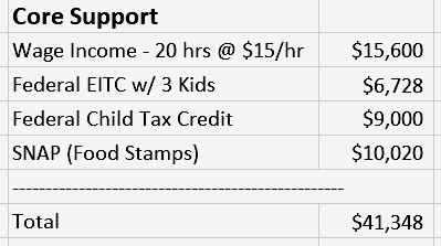 Core Support Table