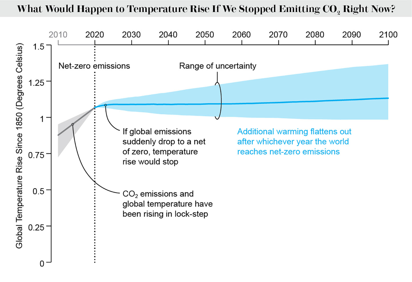 Line chart shows that if we stopped emitting carbon dioxide, temperatures would stop rising.