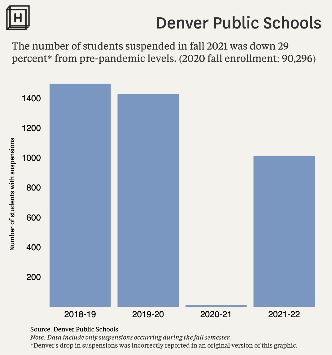 Denver school suspensions chart