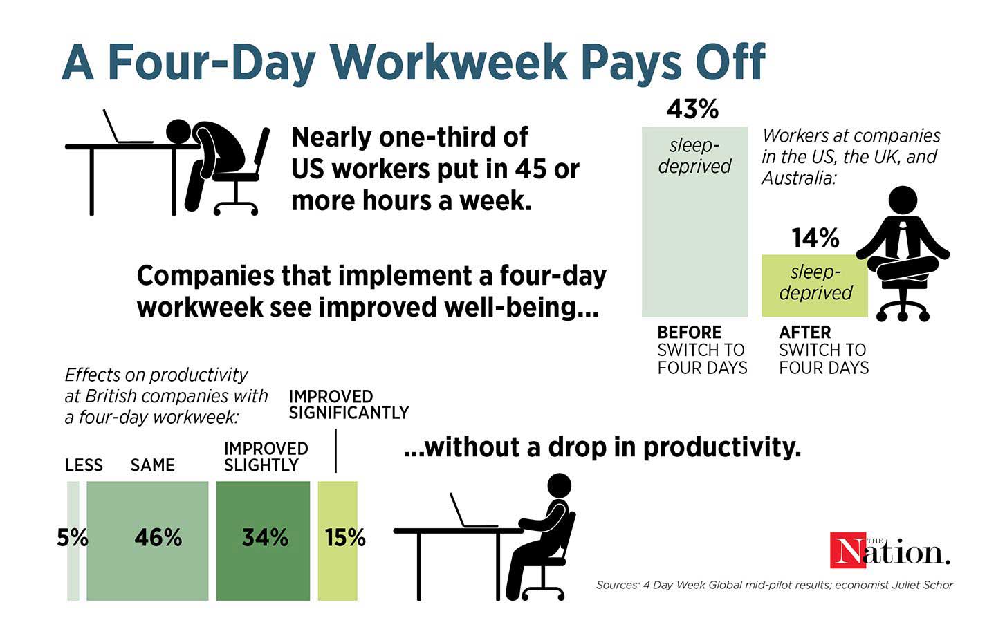 The workday in Corea hours a Day. 4 day working week