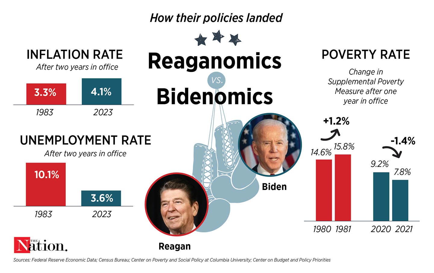 “Bidenomics” vs. “Reaganomics”