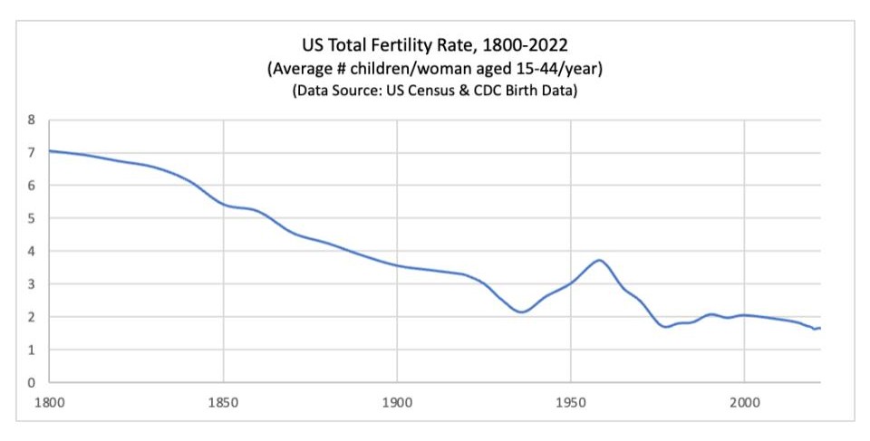 A chart showing a dramatic decline in fertility since 1800