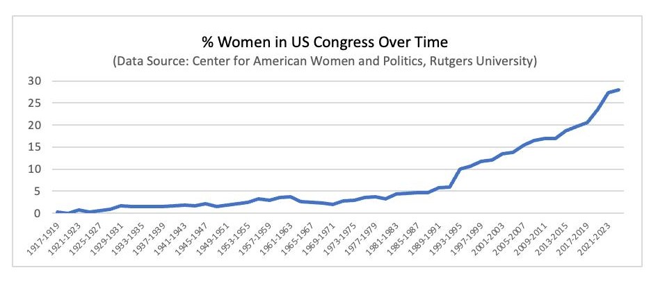 A chart showing the increase in the number of women in Congress since 1800