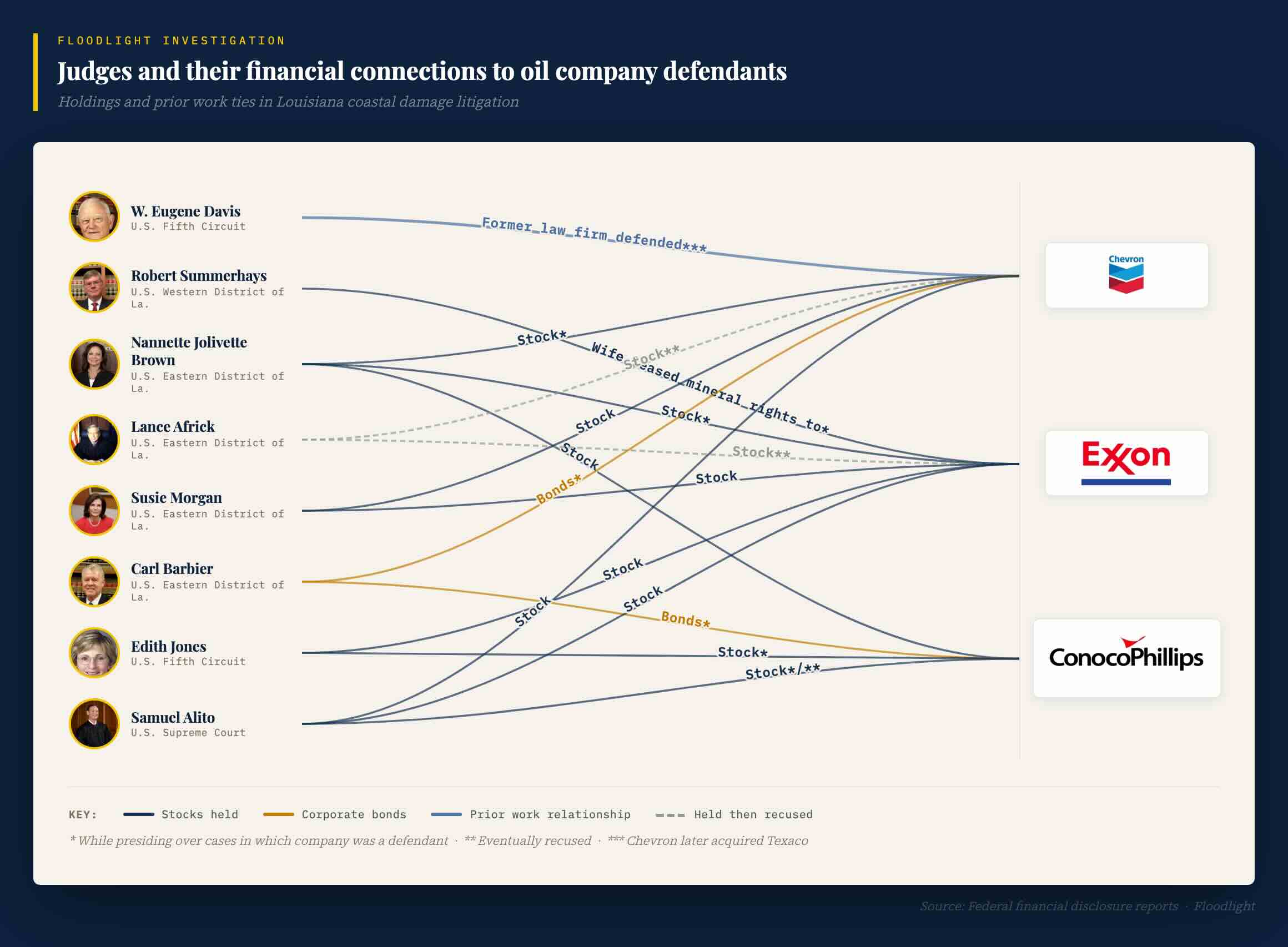 Judicial holdings and prior work ties in Louisiana coastal damage litigation. Credit: Brad Racino/Floodlight built with Claude.