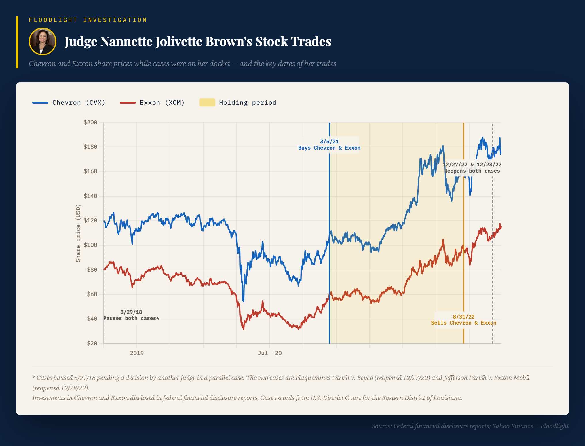 Key dates of Judge Brown's Chevron and Exxon stock trades.