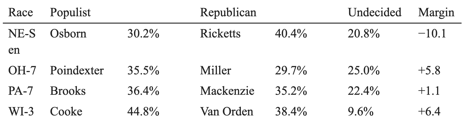 Race
Populist
Republican
Undecided
Margin
NE-Sen
Osborn
30.2%
Ricketts
40.4%
20.8%
−10.1
OH-7
Poindexter
35.5%
Miller
29.7%
25.0%
+5.8
PA-7
Brooks
36.4%
Mackenzie
35.2%
22.4%
+1.1
WI-3
Cooke
44.8%
Van Orden
38.4%
9.6%
+6.4