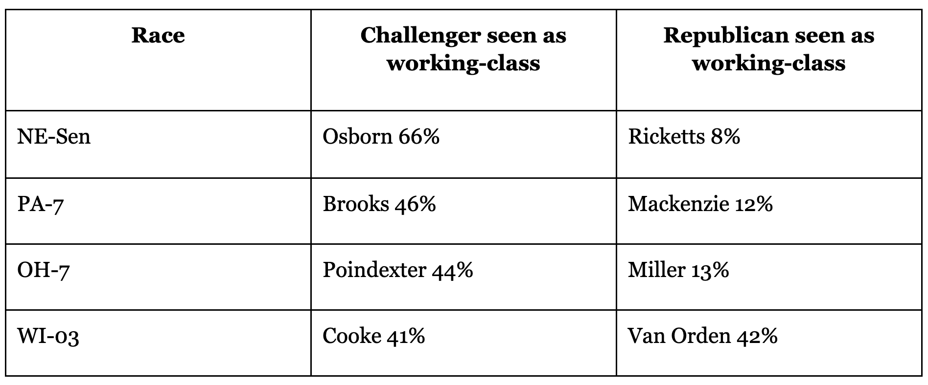 Race
Challenger seen as working-class
Republican seen as working-class
NE-Sen
Osborn 66%
Ricketts 8%
PA-7
Brooks 46%
Mackenzie 12%
OH-7
Poindexter 44%
Miller 13%
WI-03
Cooke 41%
Van Orden 42%