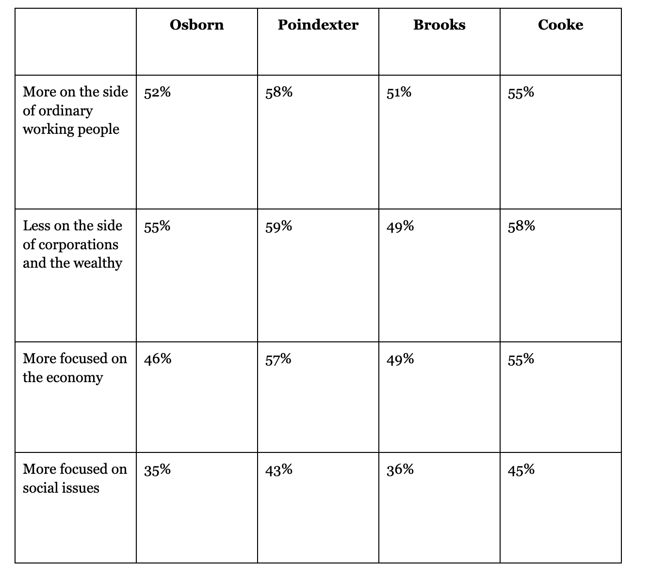 Osborn
Poindexter
Brooks
Cooke
More on the side of ordinary working people
52%
58%
51%
55%
Less on the side of corporations and the wealthy
55%
59%
49%
58%
More focused on the economy
46%
57%
49%
55%
More focused on social issues
35%
43%
36%
45%